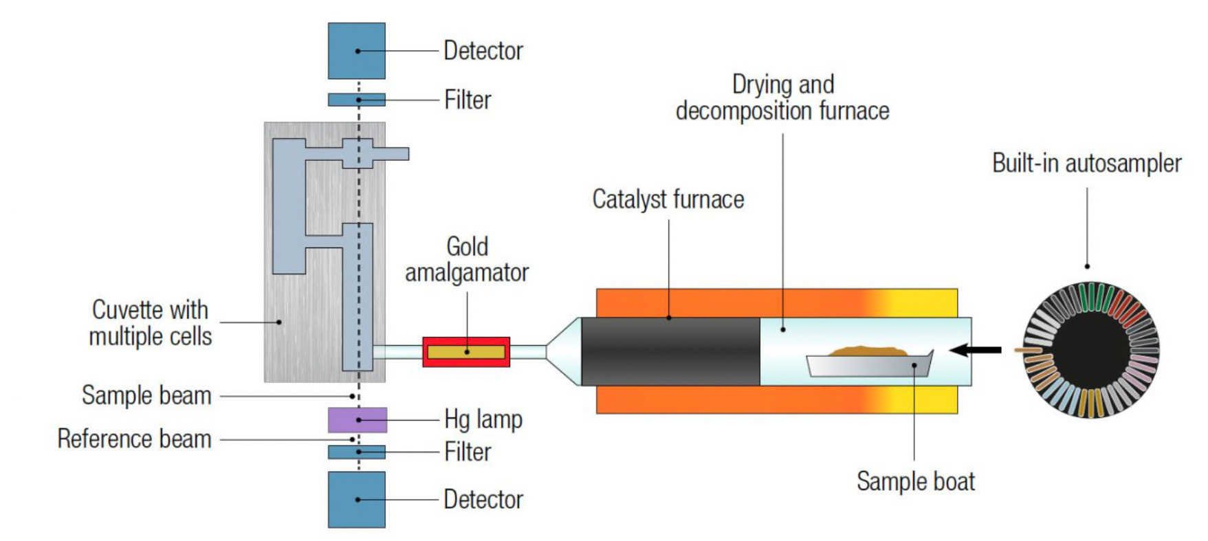 The Benefits of Direct Mercury Analysis: A Technology Review